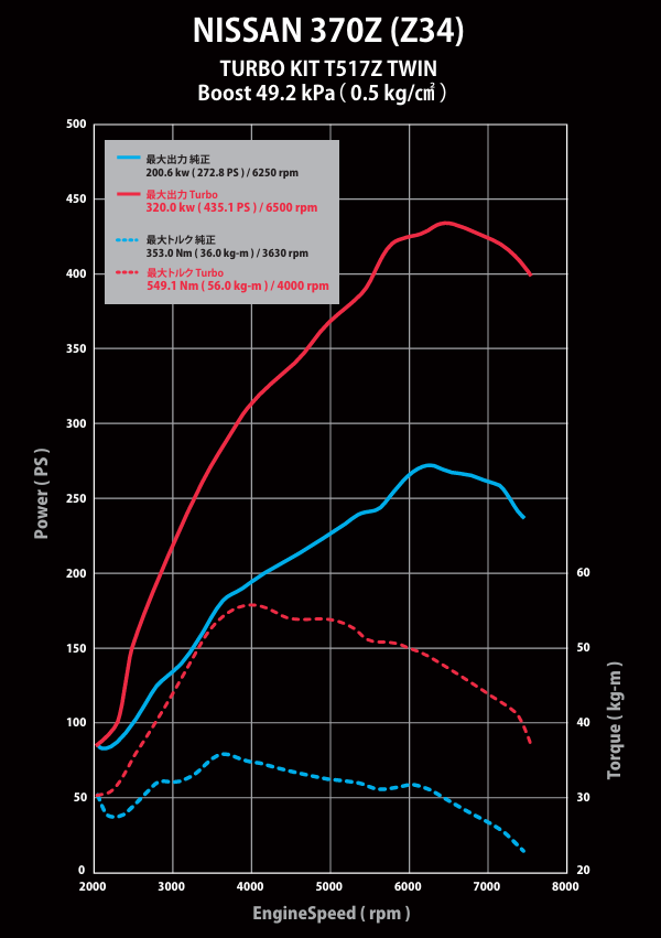 GReddy 2009-2020 NISSAN 370Z Z34 VQ37VHR Twin Turbo Kit T517Z 8cm(11520097)