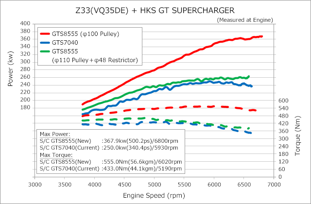 HKS GT Supercharger SYSTEM Pro Ver2 - 2003-2006 NISSAN 350Z Z33 VQ35DE - 12001-AN008